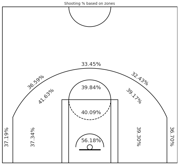 images/Decision tree shooting percentage based on zones